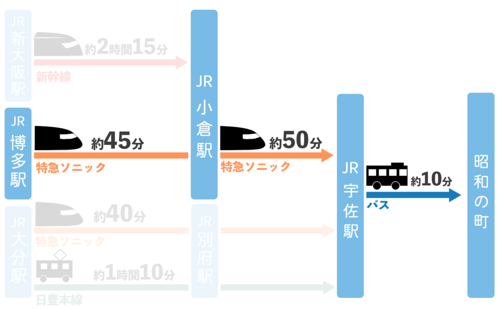博多駅から「昭和の町」へのアクセス（公共交通機関（JR特急＋バス））