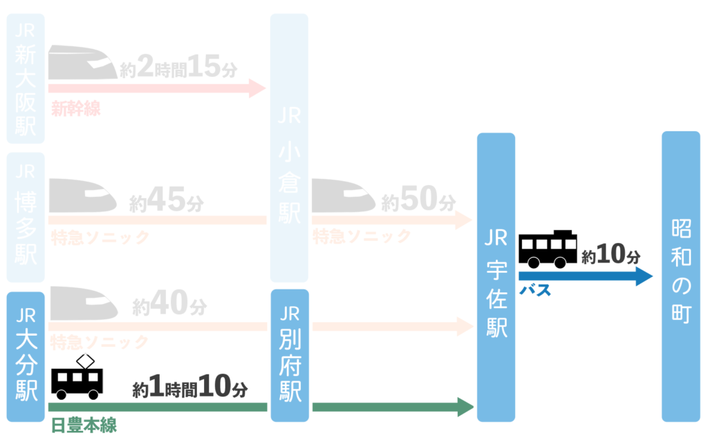 大分駅から「昭和の町」へのアクセス（公共交通機関（JR日豊本線＋バス））