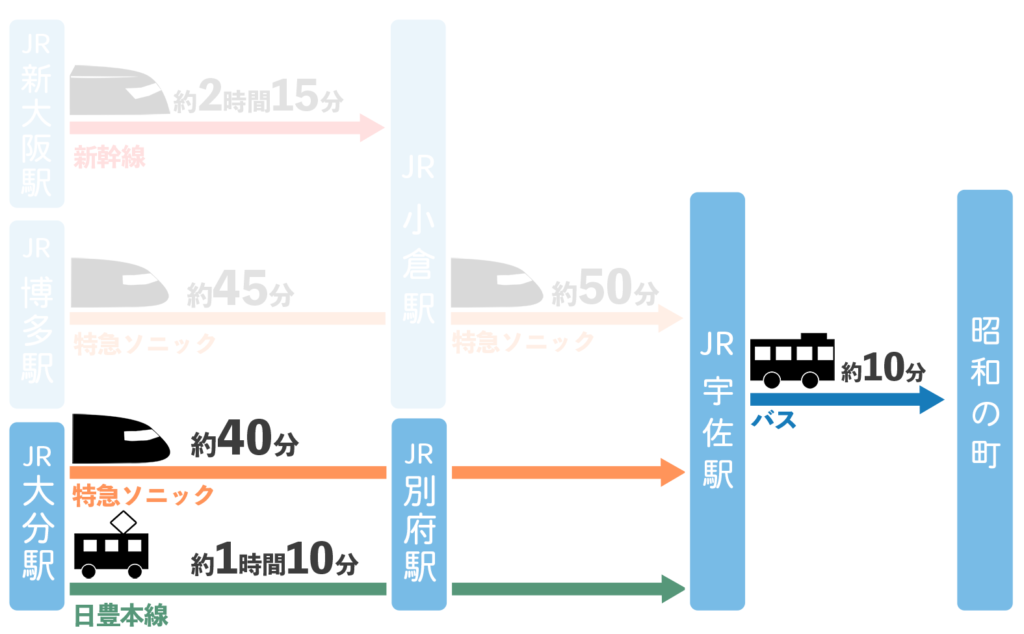 大分駅から「昭和の町」へのアクセス（公共交通機関（JR特急＋バス））