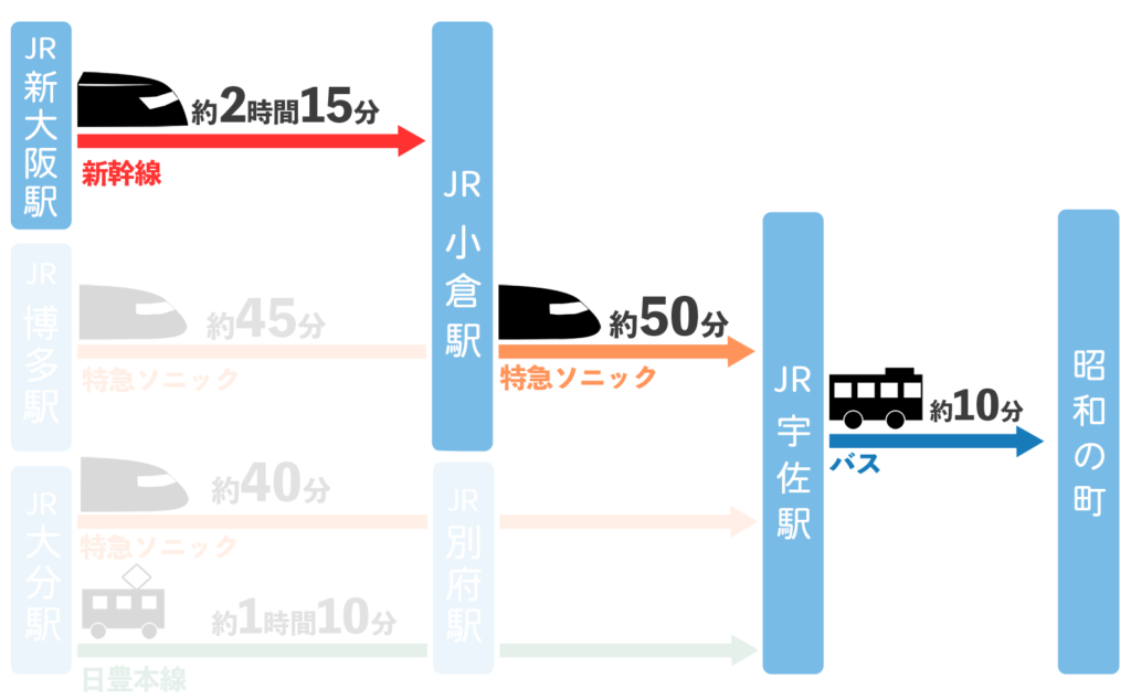 新大阪駅から「昭和の町」へのアクセス（公共交通機関（新幹線＋JR特急＋バス））