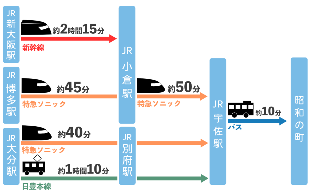 「昭和の町」へのアクセス（公共交通機関）