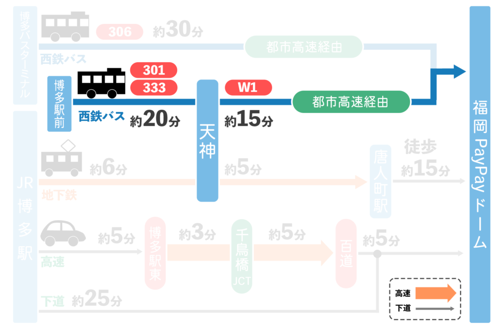 博多駅から「福岡PayPayドーム」へのアクセス（西鉄バス - 天神経由あり）