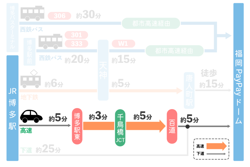 博多駅から「福岡PayPayドーム」へのアクセス（車 - 高速）