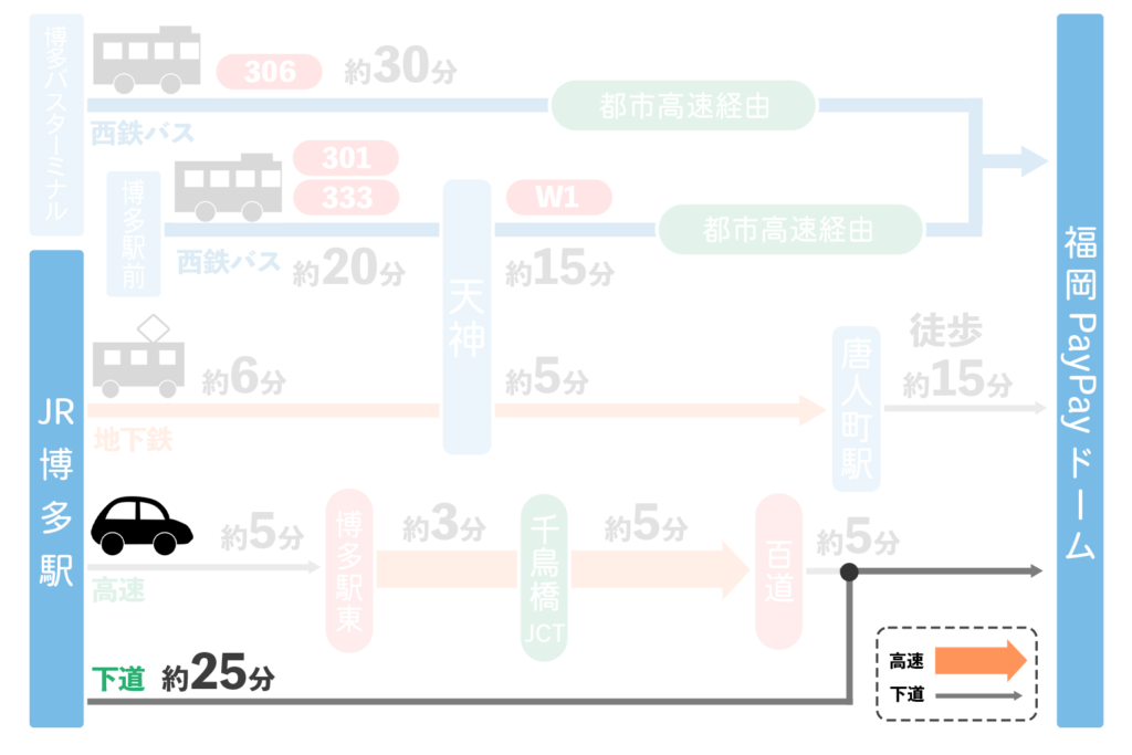 博多駅から「福岡PayPayドーム」へのアクセス（車 - 下道）