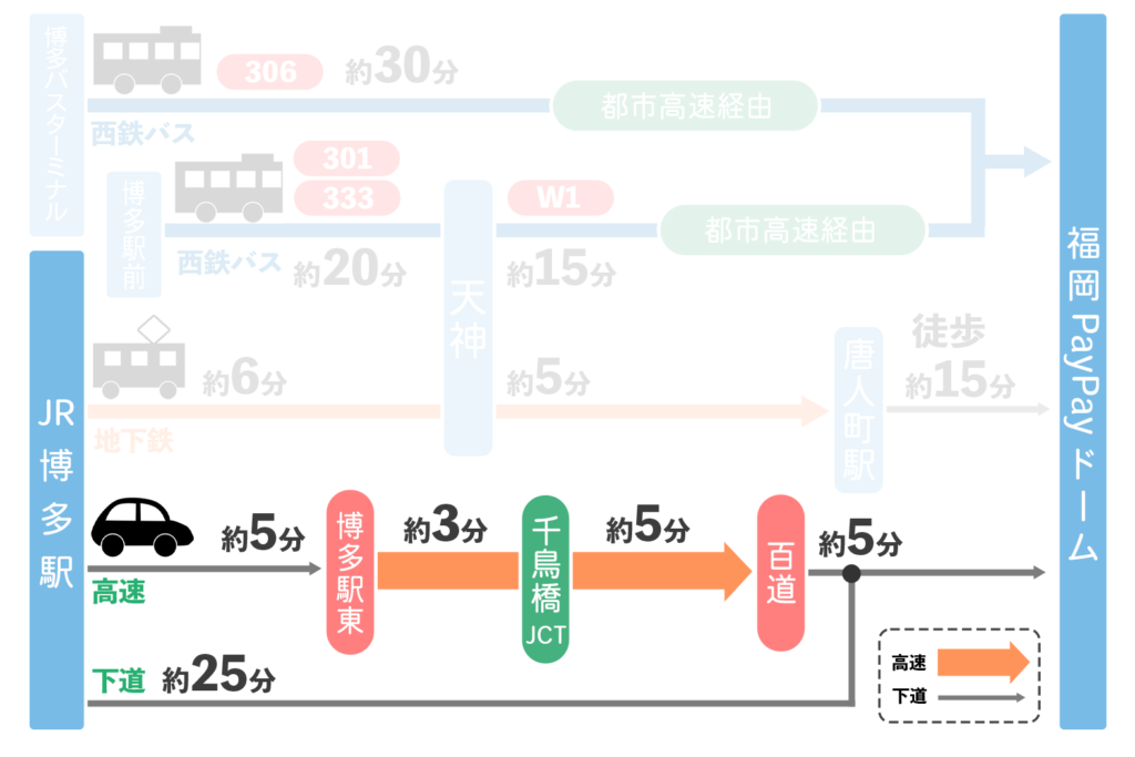 博多駅から「福岡PayPayドーム」へのアクセス（車）