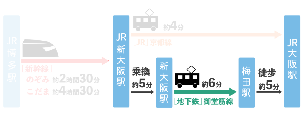 博多駅から大阪駅までのアクセス（大阪駅までの地下鉄）