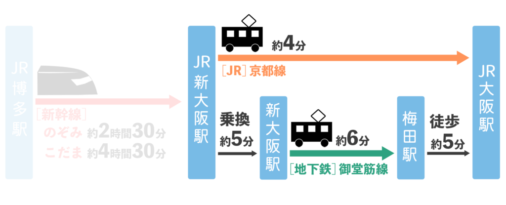 博多駅から大阪駅までのアクセス（大阪駅まで）