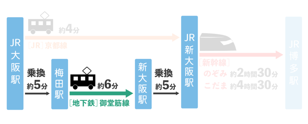 大阪駅から博多駅までの新幹線でのアクセス(大阪駅から新大阪駅まで - 地下鉄)