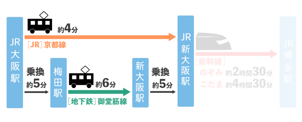 大阪駅から博多駅までの新幹線でのアクセス(大阪駅から新大阪駅まで)