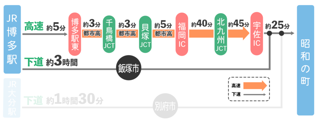 博多駅から「昭和の町」へのアクセス（車）